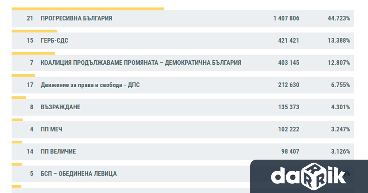 България направи своя избор за 52 ротоНародно събрание При над 97 52