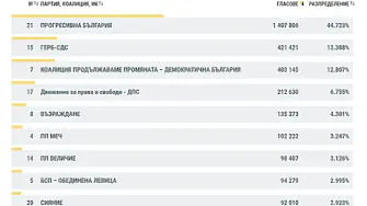 ЦИК при близо 98% обработени протоколи: ГЕРБ затвърждава второто място, ПП-ДБ са втори в чужбина