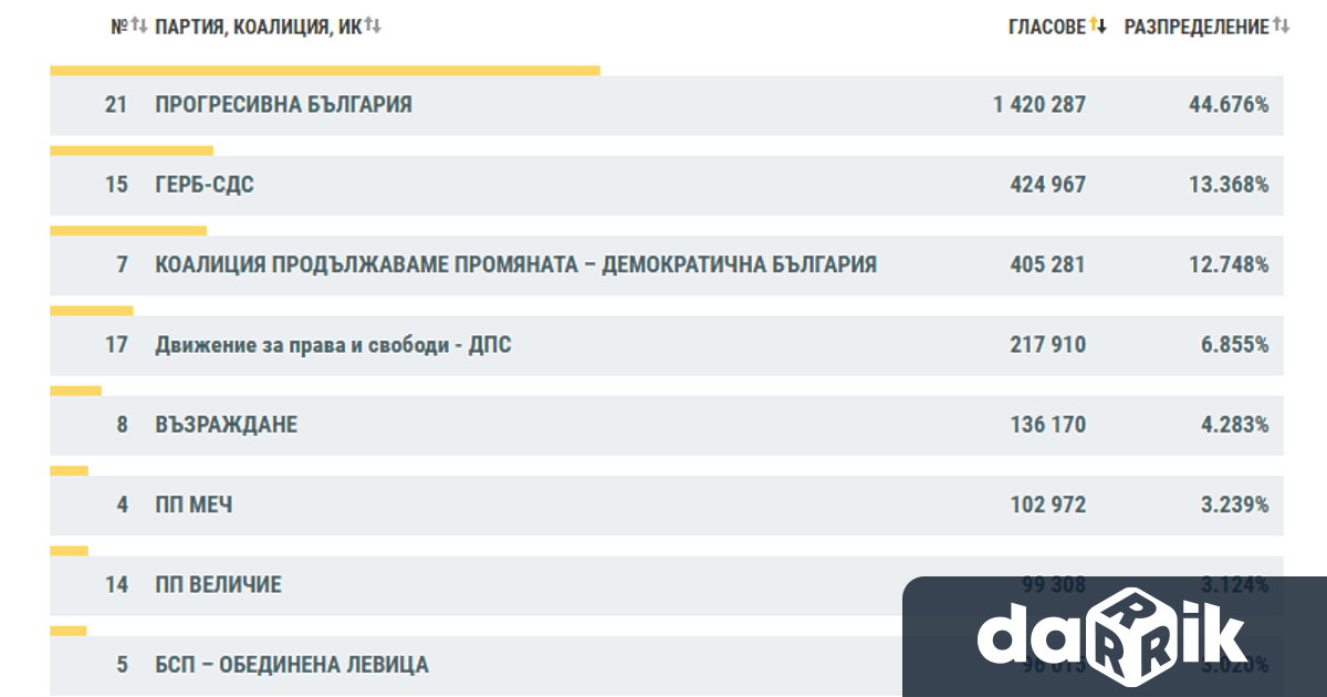 България направи своя избор за 52 ротоНародно събрание При над 98 33