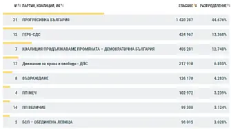 ЦИК при 98.33% обработени протоколи: Радев има 131 мандата