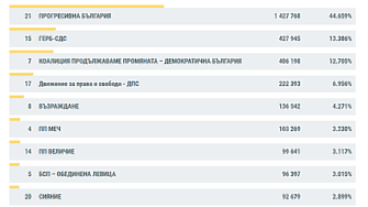 ЦИК при 98.78% преброени: Над 1,4 млн. гласували за Радев