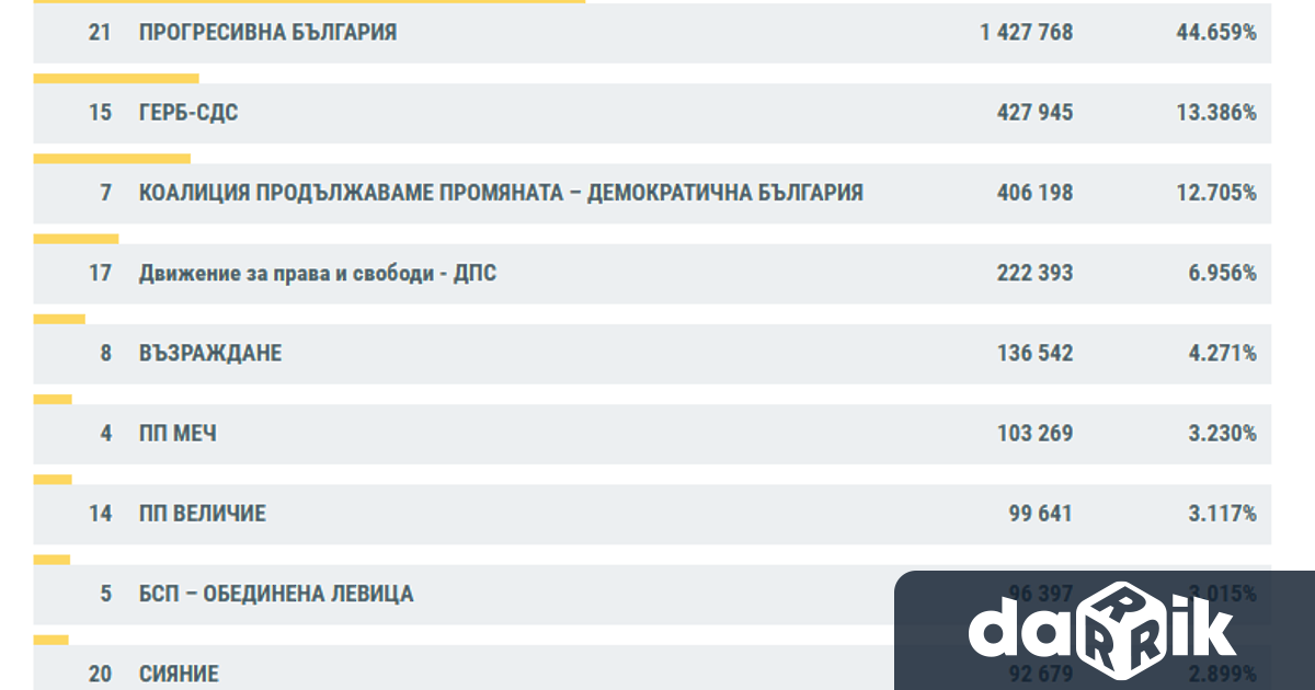 България направи своя избор за 52 ротоНародно събрание При над98 78 преброени