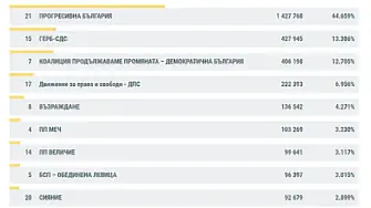 ЦИК при 98.78% преброени: Над 1,4 млн. гласували за Радев