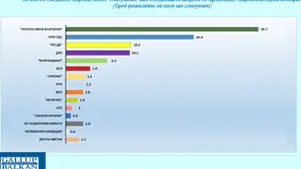 „Галъп“: Двуцифрена преднина на ПБ спрямо ГЕРБ-СДС, парламентът - „5 + 1“  