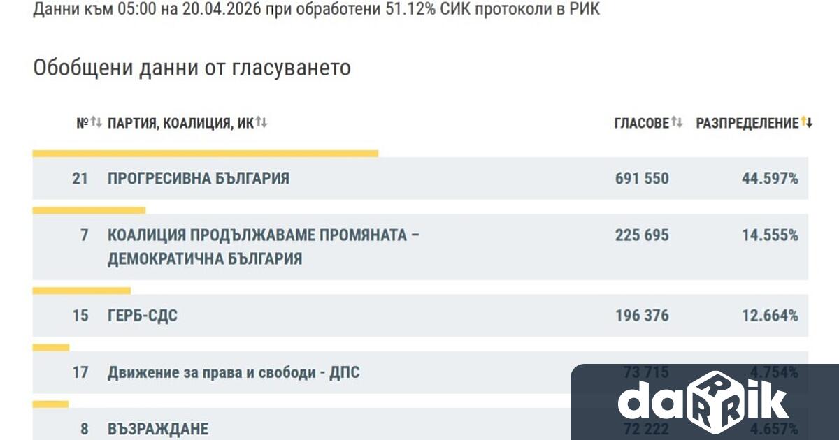 Убедителна победа за Прогресивна България и пет партии в парламента