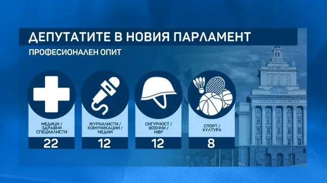 Ето кои са най-малдият и най-възрастният депутат! Новите 240 в цифри