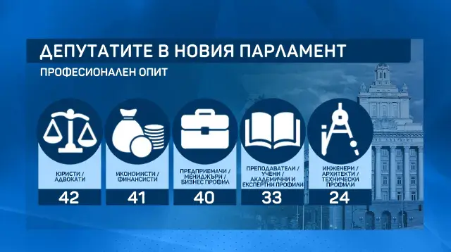 Ето кои са най-малдият и най-възрастният депутат! Новите 240 в цифри