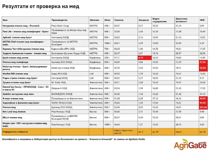Разследване: Намерихме ли фалшив мед в пет големи вериги?