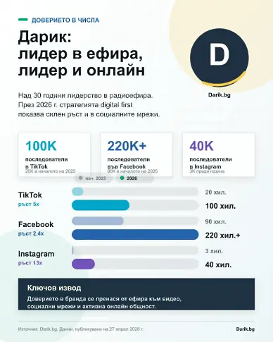 Лидерът в радиоефира - лидер и онлайн: Доверието в Дарик е константа