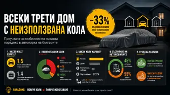 Всеки трети дом с неизползвана кола в България (ГРАФИКА)