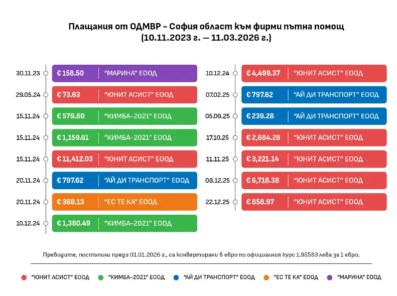  Разследване на АКФ: ОДМВР-София е плащала на компания без контракт за репатриране на материални доказателства 
