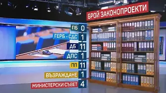 Само „Прогресивна България“ без нито един внесен законопроект все още