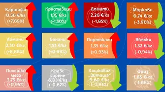 Спад в цените на основни хранителни стоки, отчете ДКСБТ