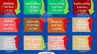И тази седмица разнопосочно движение на цените на борсите