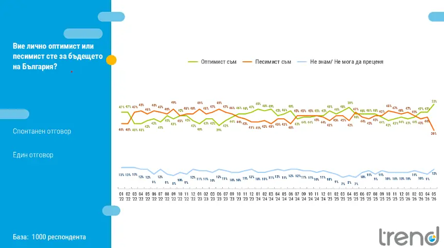 Тренд: Кабинетът на Румен Радев стартира с 45% положително отношение