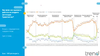 Тренд: Кабинетът на Румен Радев стартира с 45% положително отношение