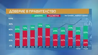 „Маркет ЛИНКС“: Правителството на Румен Радев регистрира 50% доверие