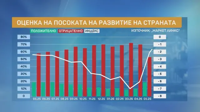 „Маркет ЛИНКС“: Правителството на Румен Радев регистрира 50% доверие