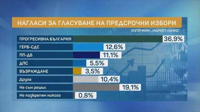 „Маркет ЛИНКС“: Правителството на Румен Радев регистрира 50% доверие
