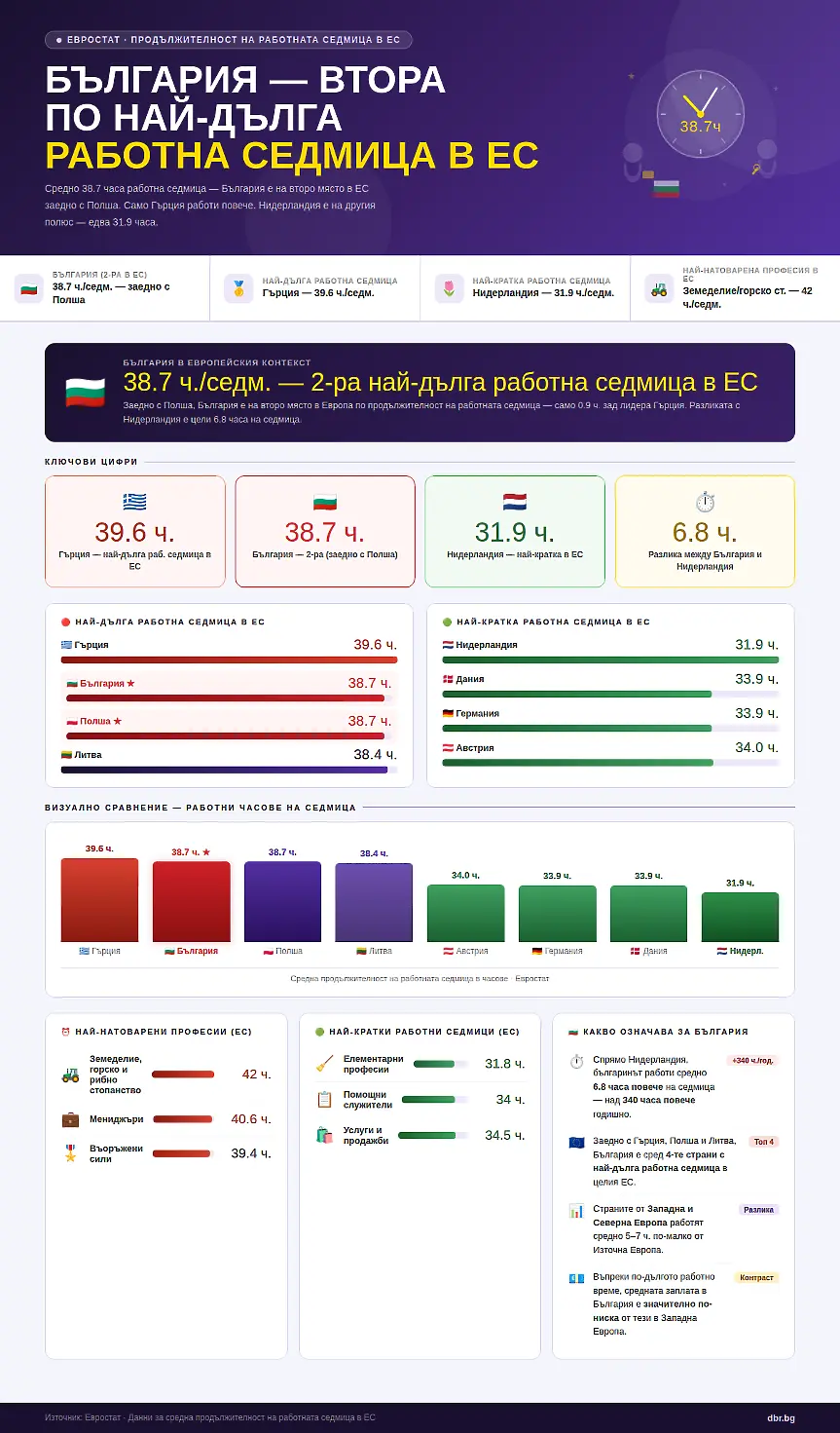 Българите работят повече от почти всички в ЕС