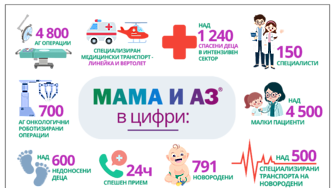 Висока медицинска експертиза, грижа и иновации –  ,Мама и Аз’  отбелязва своята трета годишнина