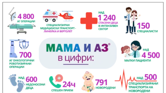 Висока медицинска експертиза, грижа и иновации –  ,Мама и Аз’  отбелязва своята трета годишнина
