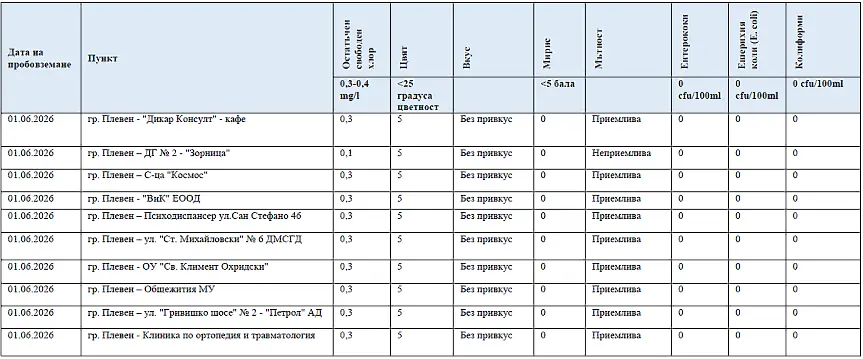 ВиК-Плевен информира за качеството на водата в периода 1 - 4 юни