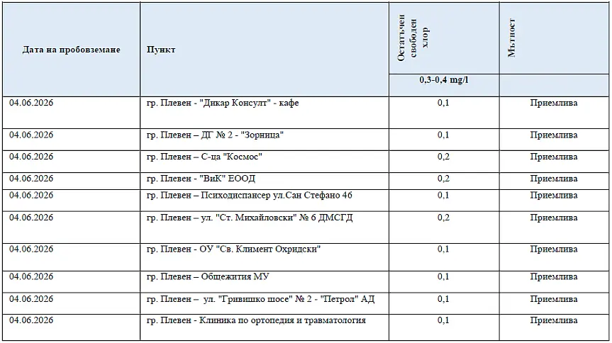 ВиК-Плевен информира за качеството на водата в периода 1 - 4 юни