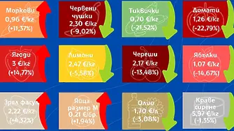 Доматите тръгнаха надолу: Поевтинели са с 23 процента на едро