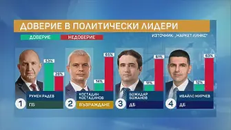 „Маркет Линкс“: Доверието в Радев пада, но процентите на партията му растат