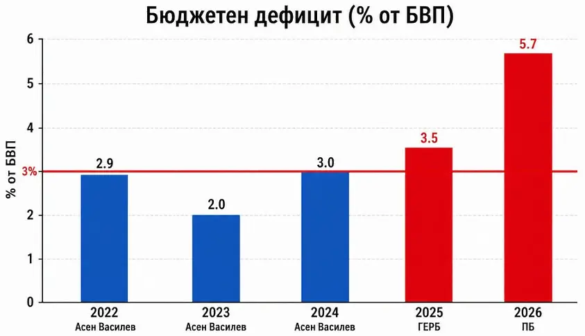 Кирил Петков за Бюджет 2026: Имах предимството Асен Василев да ми бъде финансов министър и избегнах, случващото се сега на Радев