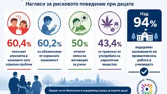 Родители в област Габрово: екранната зависимост, агресията и липсата на мотивация за учене са сред най-сериозните предизвикателства пред децата днес