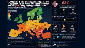 Над 60% от българите избягват новините. 57% се информират основно от Фейсбук