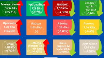 ДКСБТ: Тази седмица рекордът по поскъпване е на зелената салата