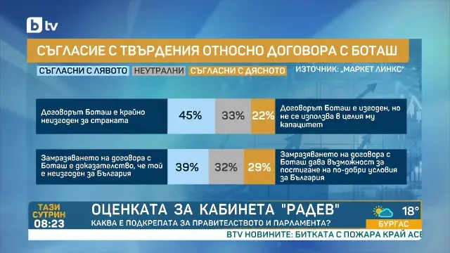 „Маркет ЛИНКС“: Доверието в кабинета „Радев“ продължава да се срива