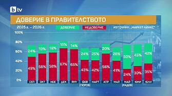 „Маркет ЛИНКС“: Доверието в кабинета „Радев“ продължава да се срива