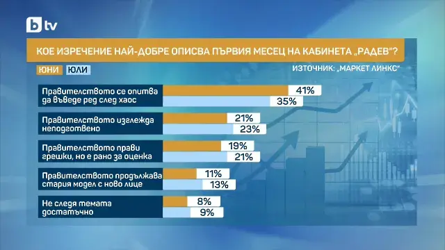 „Маркет ЛИНКС“: Доверието в кабинета „Радев“ продължава да се срива