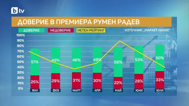 „Маркет ЛИНКС“: Доверието в кабинета „Радев“ продължава да се срива