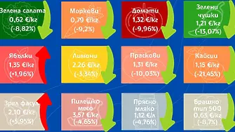 ДКСТБ: Картофите и ябълките са поскъпнали през седмицата