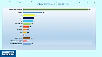 „Галъп“: 42% одобрение на правителството на Радев след първите 100 дни управление