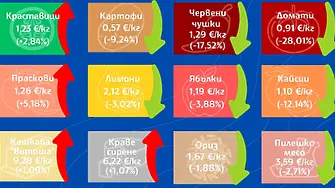 ДКСТБ: Цената на доматите и на червените чушки със сериозно понижение през седмицата