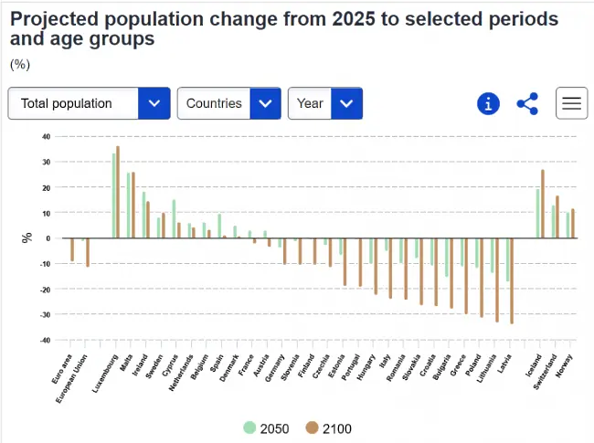 България ще загуби 28% от населението си до 2100 г.