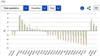 България ще загуби 28% от населението си до 2100 г.