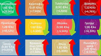 ДКСБТ: Ръст в цената на зеленчуците, при плодовете поскъпват само прасковите