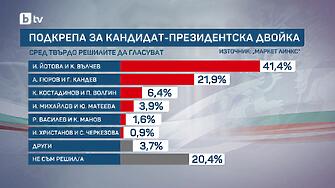 "Маркет ЛИНКС" : Йотова и Вълчев водят пред Гюров - Кандев
