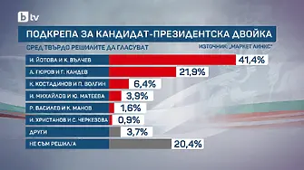 "Маркет ЛИНКС" : Йотова и Вълчев водят пред Гюров - Кандев
