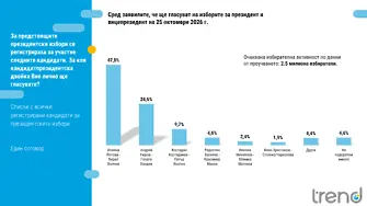 „Тренд”: Сигурен балотаж на вота, Йотова - Вълчев с подкрепа от близо 48%