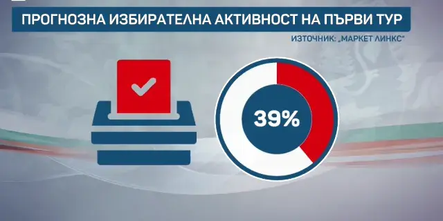 „Маркет линкс“: 17 процента разлика между Йотова-Вълчев и Гюров-Кандев