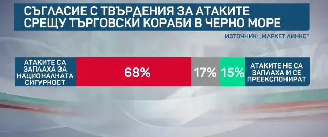 „Маркет линкс“: 17 процента разлика между Йотова-Вълчев и Гюров-Кандев
