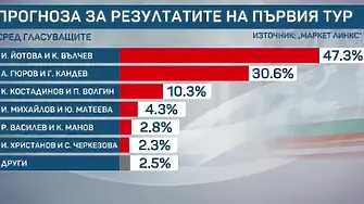 „Маркет линкс“: 17 процента разлика между Йотова-Вълчев и Гюров-Кандев